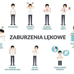 Ilustracja przedstawia objawy zaburzeń lękowych: potliwość, zawroty głowy, dławicę piersiową, atak serca, rozstrój żołądka, drżenie, płytki oddech, strach przed śmiercią i odczuwanie zimna/gorąca.