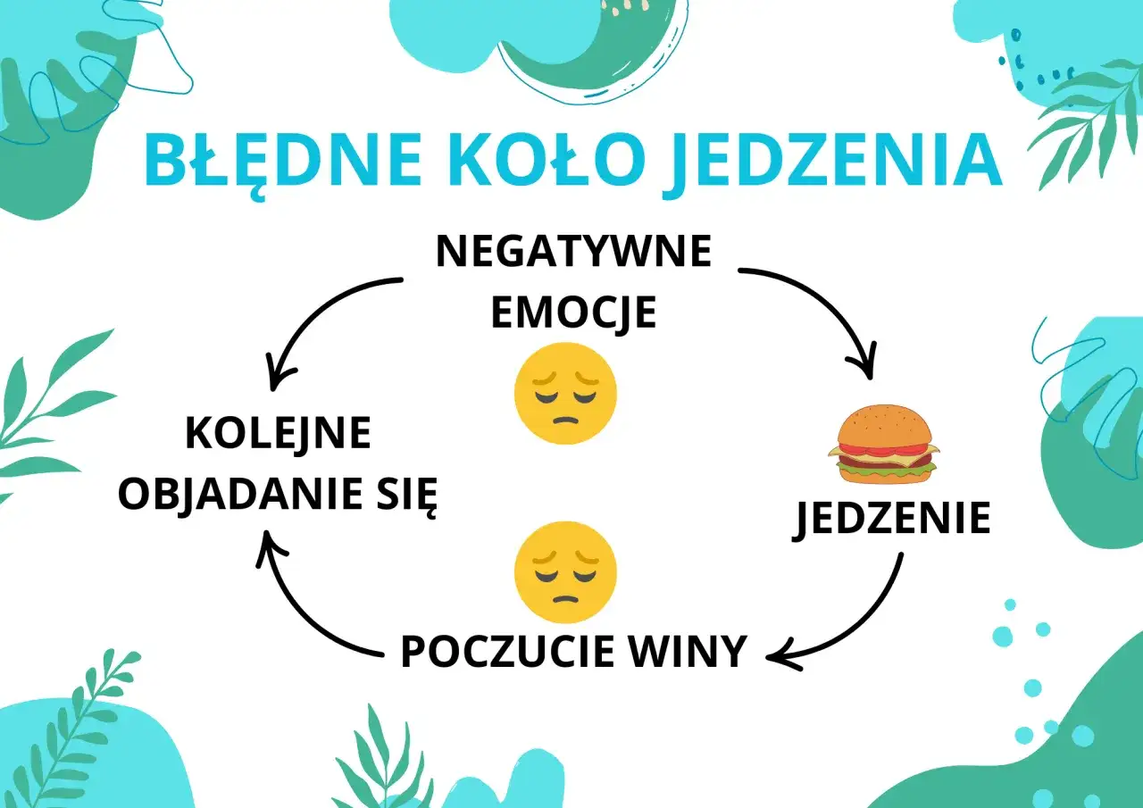 Błędne koło jedzenia: negatywne emocje prowadzą do objadania się, potem poczucie winy i znów jedzenie. To pułapka, jak zakupoholizm.