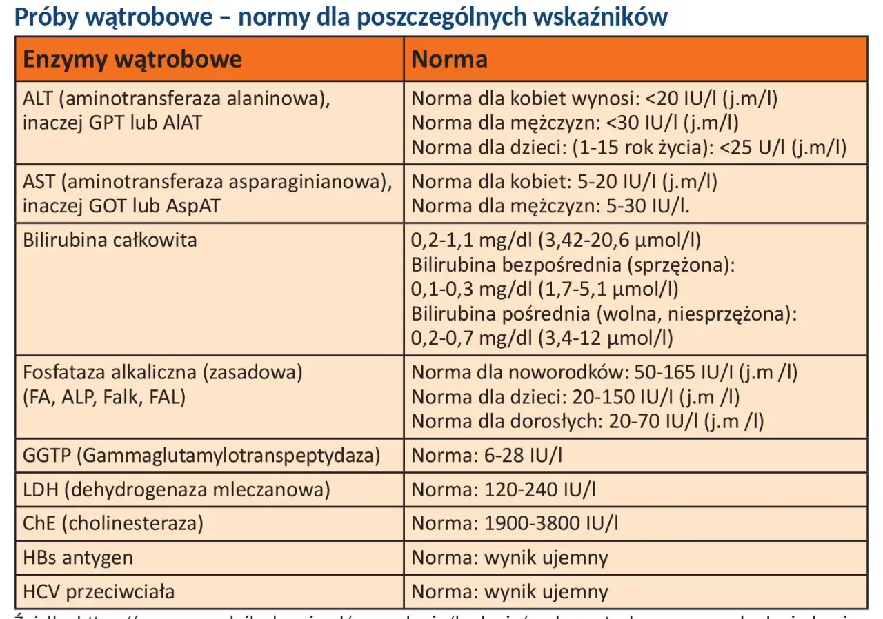 Tabela z normami badań wątrobowych: ALT, AST, bilirubina, fosfataza alkaliczna, GGTP, LDH, ChE, HBs, HCV. Co to za badanie?
